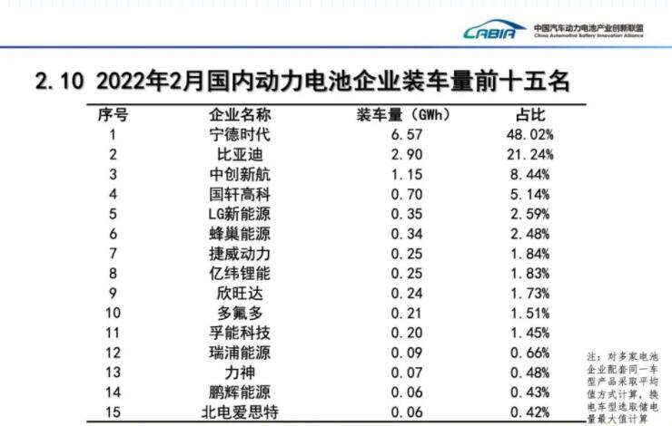 CATL's market share in China drops to 48.02% in Feb