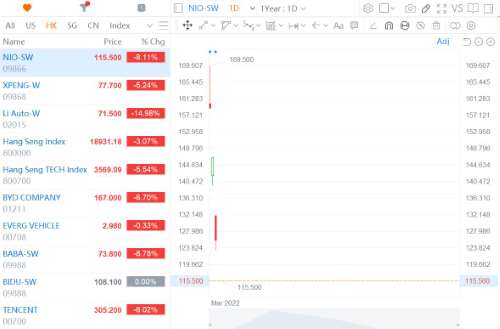 Hong Kong-listed EV stocks plunge as broad market sell-off continues