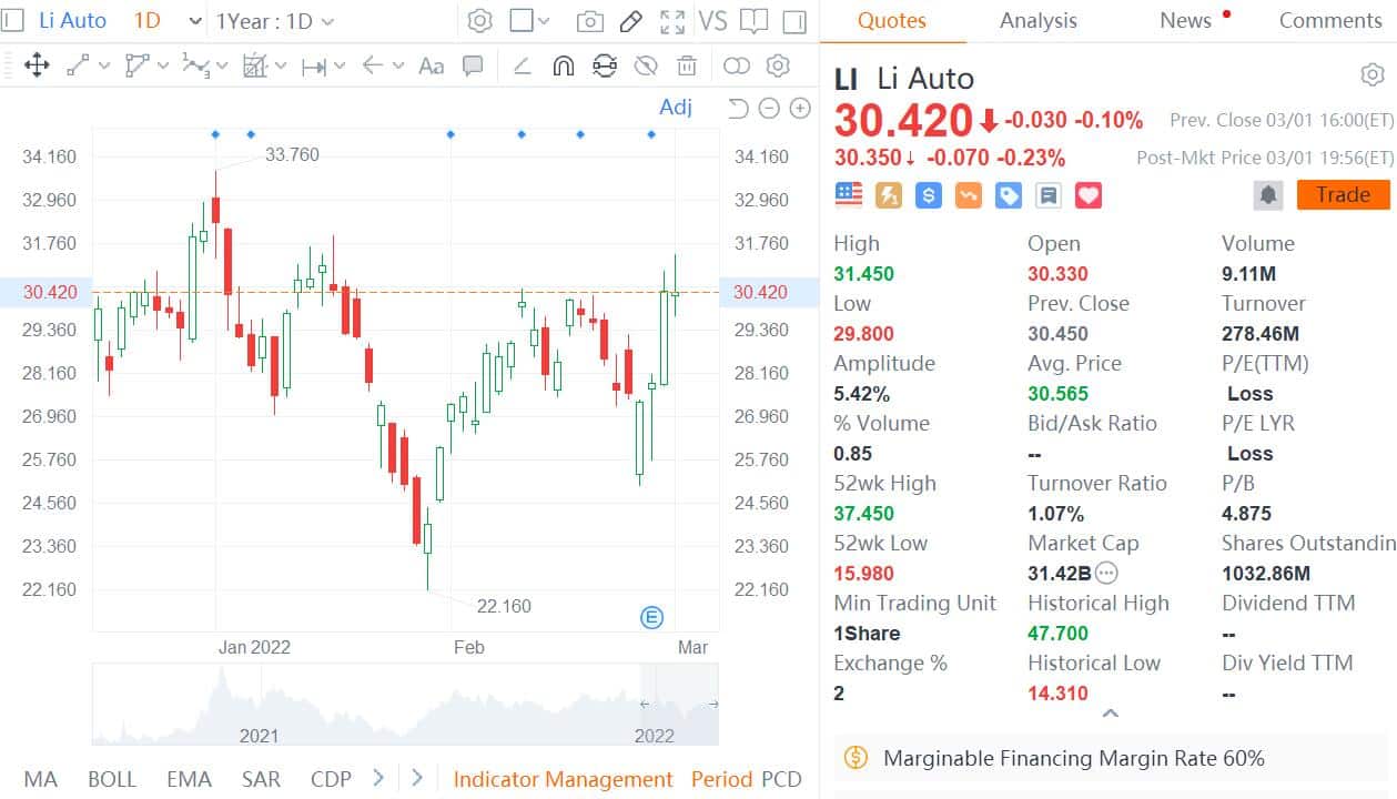 Guosheng Securities initiates coverage on Li Auto with Buy rating and .9 price target