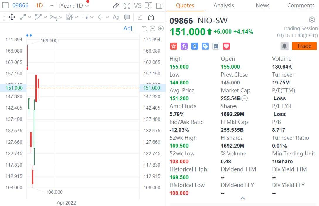 Northeast Securities initiates coverage on Nio with 'Buy' rating