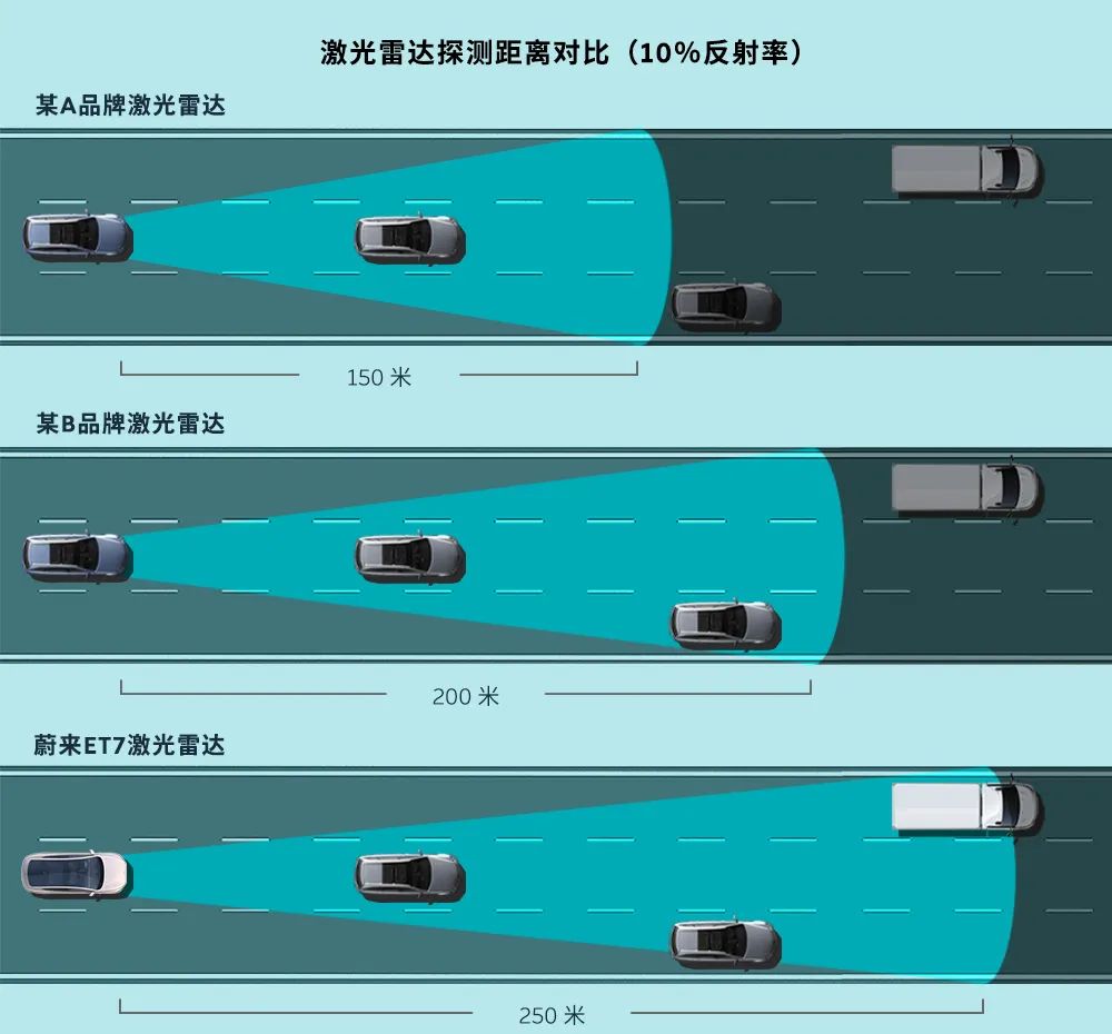 Nio explains in detail why ET7's LiDAR has 'high performance'