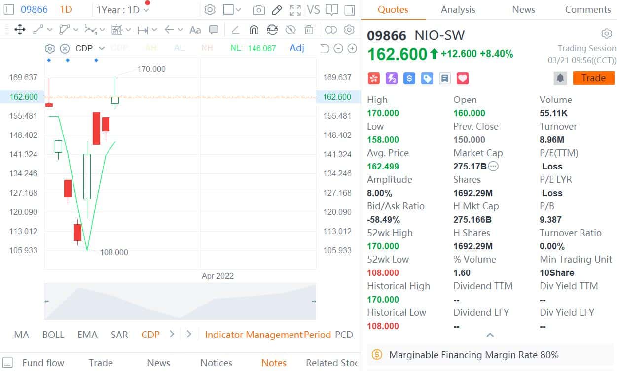 Nio back above opening price in Hong Kong debut after V-shaped rebound