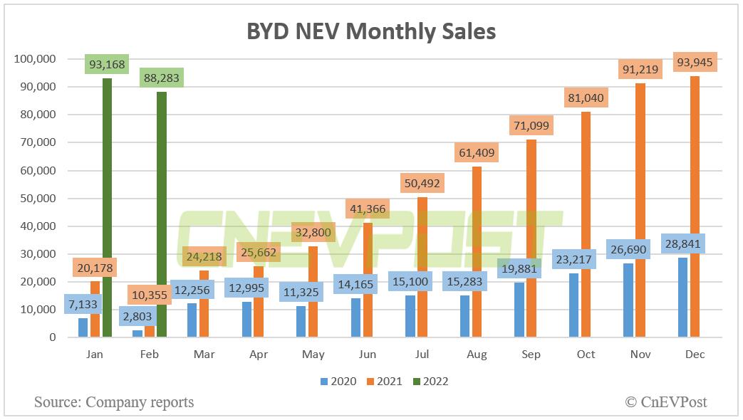 BYD sells 88,283 NEVs in Feb, up 752.6% year-on-year