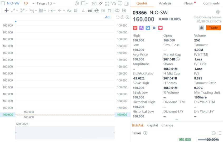 Nio successfully listed in Hong Kong, opening at HK0