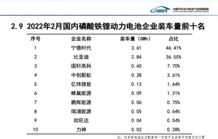 CATL's market share in China drops to 48.02% in Feb