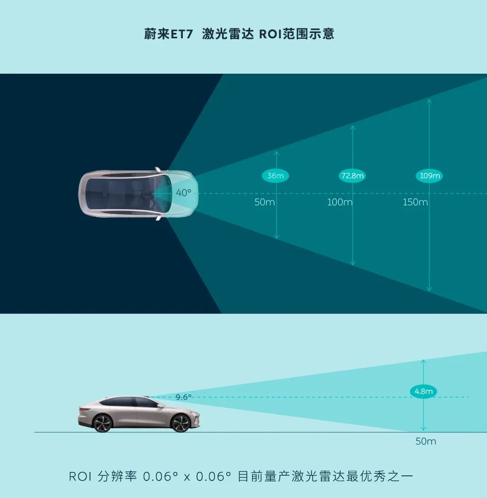 Nio explains in detail why ET7's LiDAR has 'high performance'