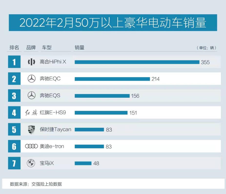 Premium Chinese EV brand HiPhi sells 355 units in Feb, down 35% from Jan