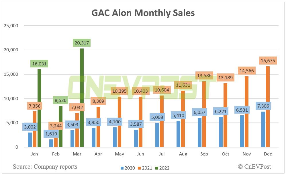 GAC Aion sells 20,317 vehicles in March, up 189% year-on-year