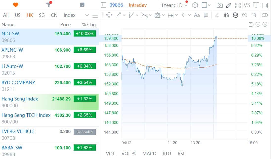 EV stocks rebound in Hong Kong after Monday's sell-off