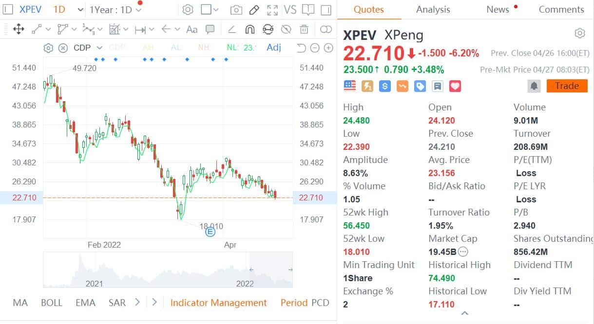 Xpeng stock could see relief rally with April monthly sales, says Deutsche Bank