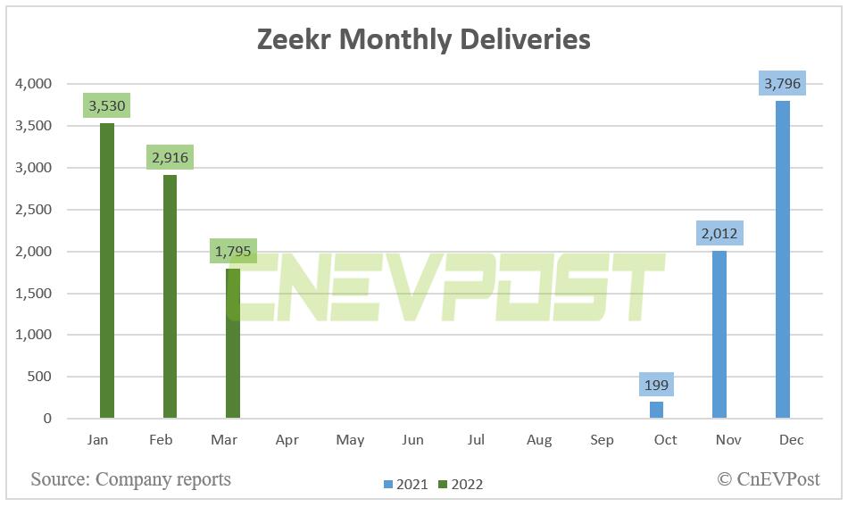 Zeekr delivers 1,795 units in March, down 38% from Feb
