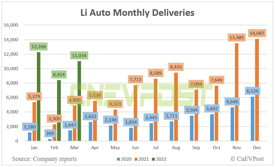 Li Auto delivers 11,034 vehicles in March, up 125% year-on-year