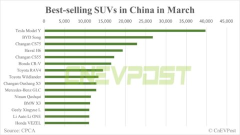 Tesla Model Y becomes top-selling SUV in China in both March and Q1