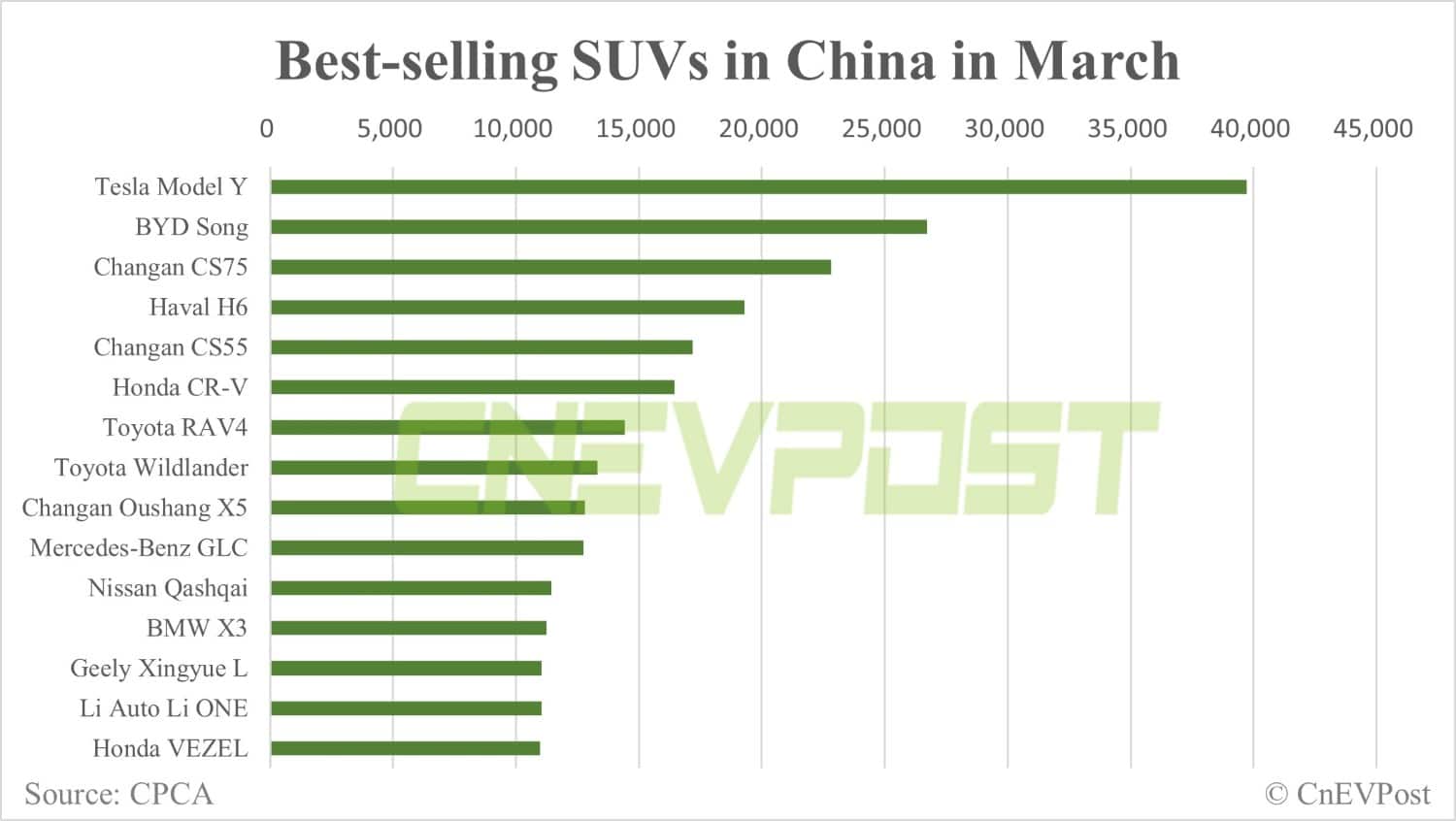 Tesla Model Y becomes top-selling SUV in China in both March and Q1