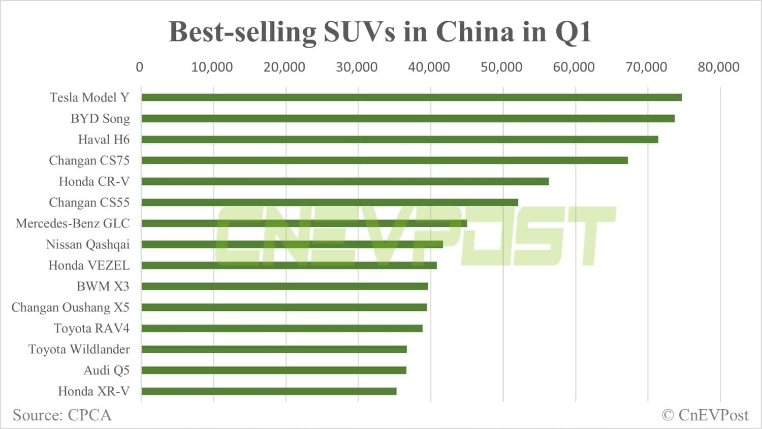 Tesla Model Y becomes top-selling SUV in China in both March and Q1