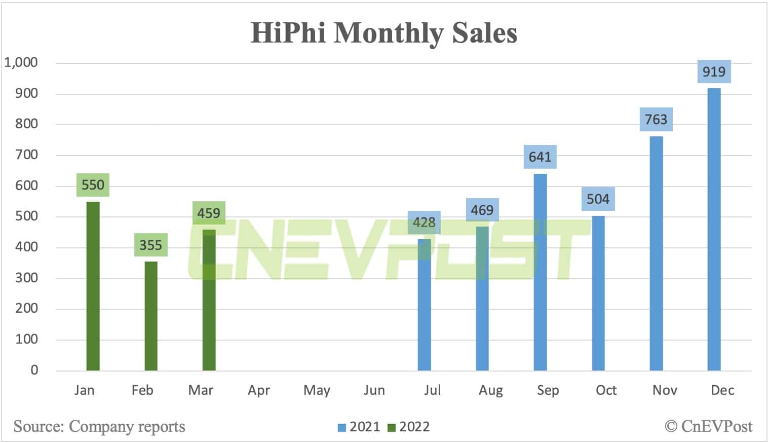 HiPhi sells 459 units in March, up 29% from Feb