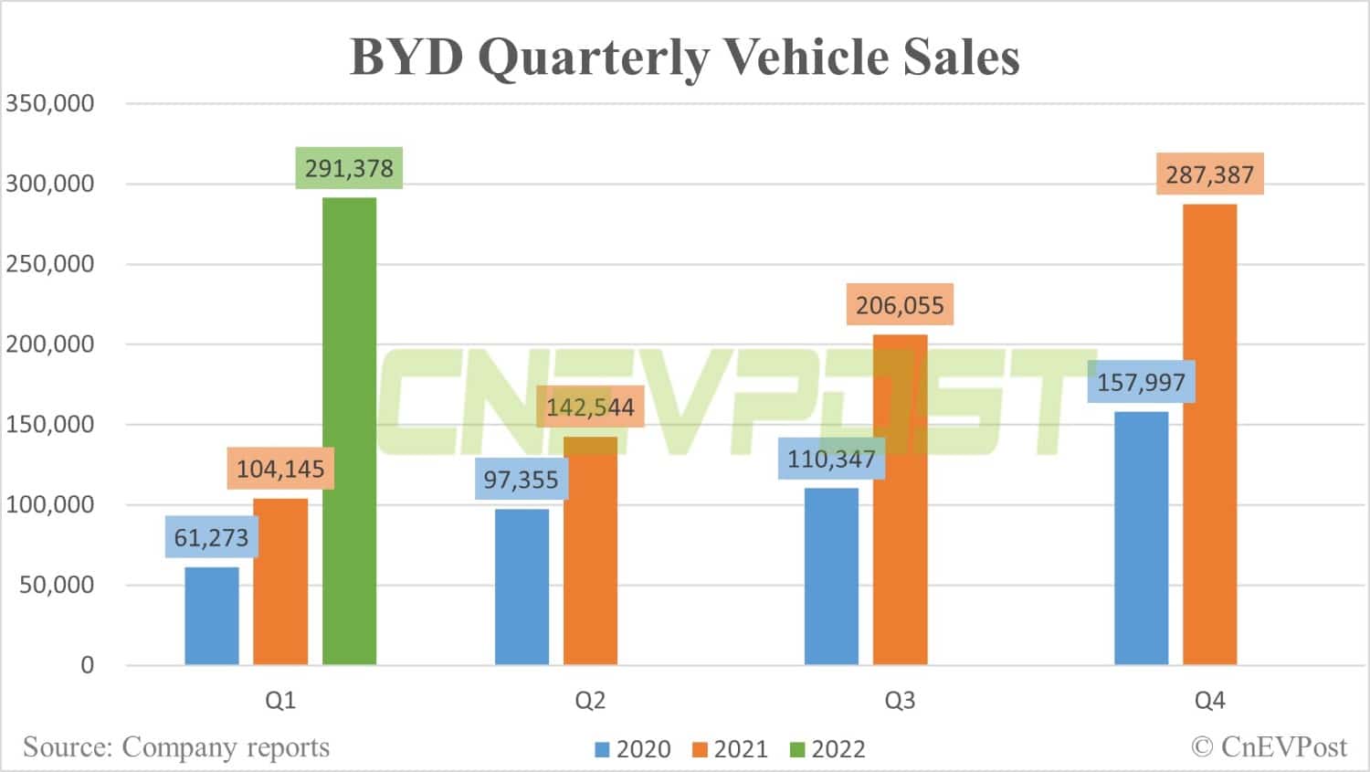BYD expects Q1 net profit to rise as much as 300% from a year ago