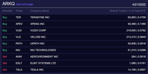 ARK's Cathie Wood buys more Xpeng shares