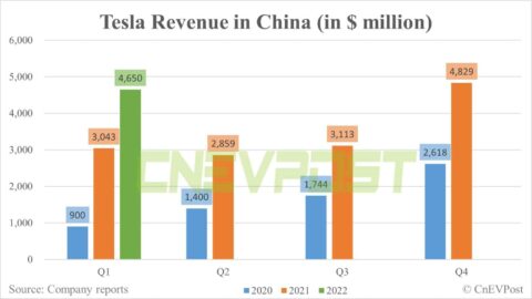 China contributes 25% of Tesla's Q1 revenue