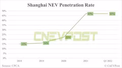 NEVs account for 47% of car sales in Shanghai in Q1