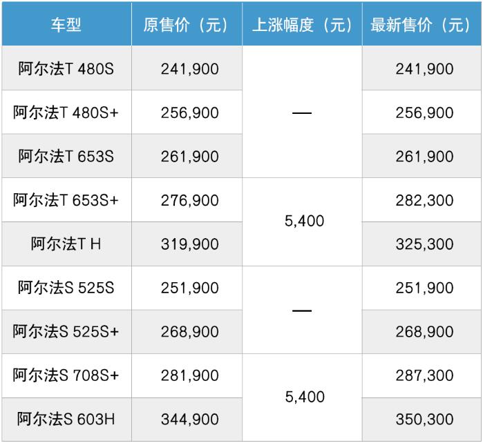 BAIC's Arcfox brand to raise prices on some models by about 0