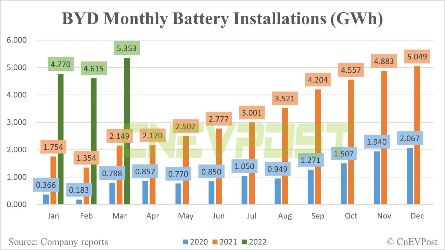 BYD sells 104,878 NEVs in March, up 333% year-on-year