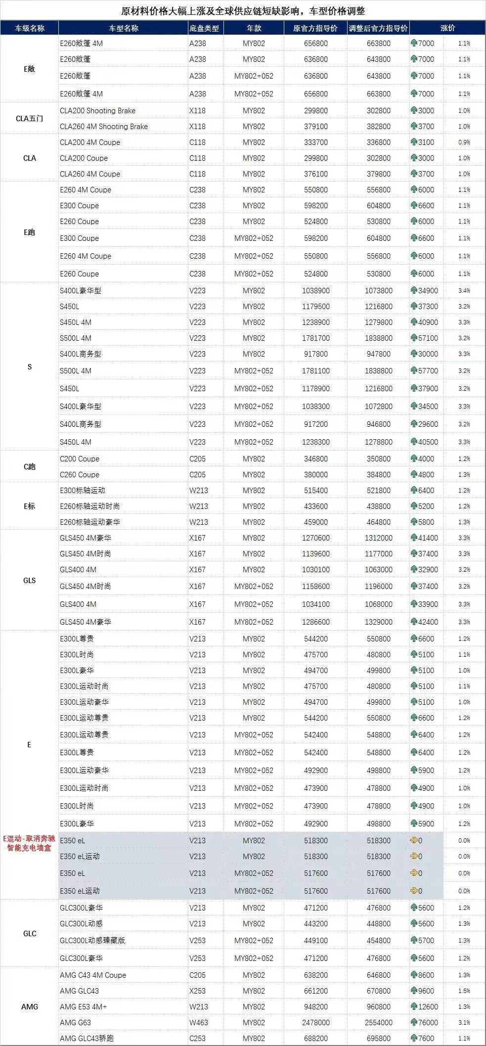 Mercedes-Benz raises prices of multiple models in China