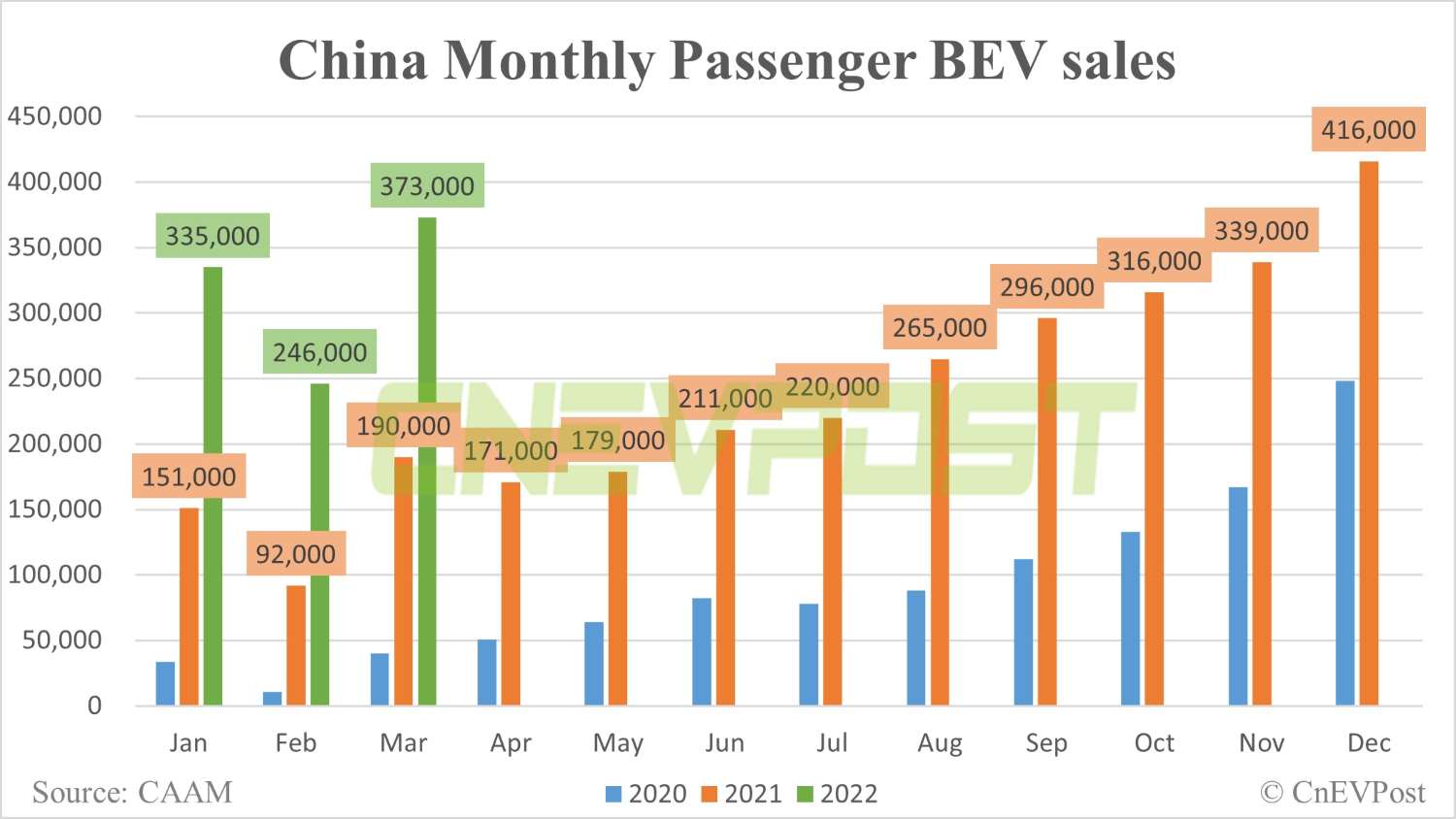 China's NEV sales rise 114% year-on-year to 484,000 units in March, CAAM data show
