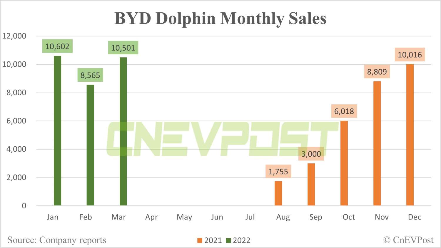 BYD Han family sells 12,359 units in March, Dolphin at 10,501