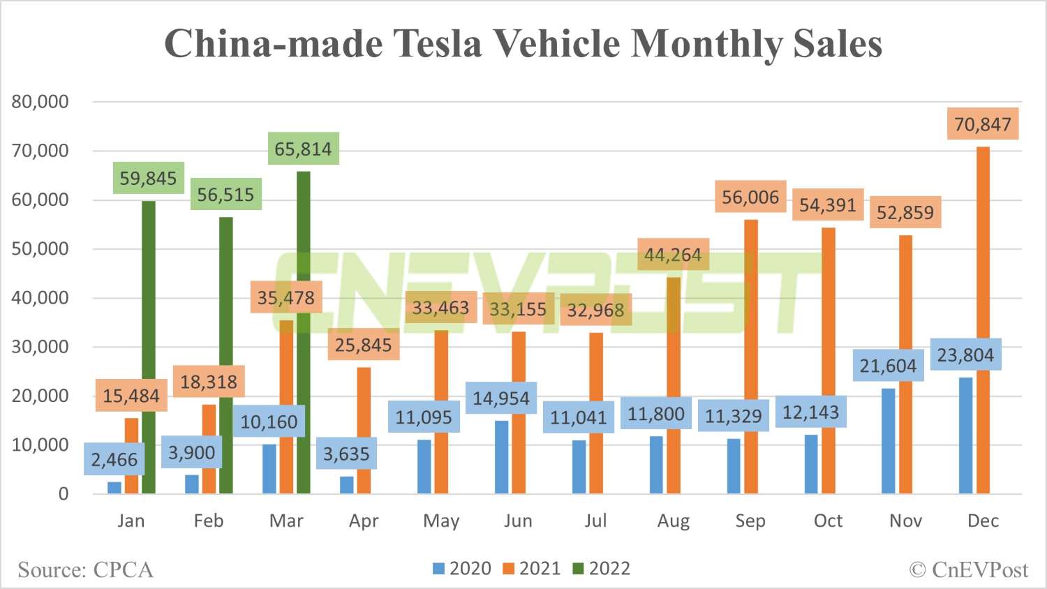 Tesla sells 65,814 China-made vehicles in March, exports only 60 from Shanghai plant