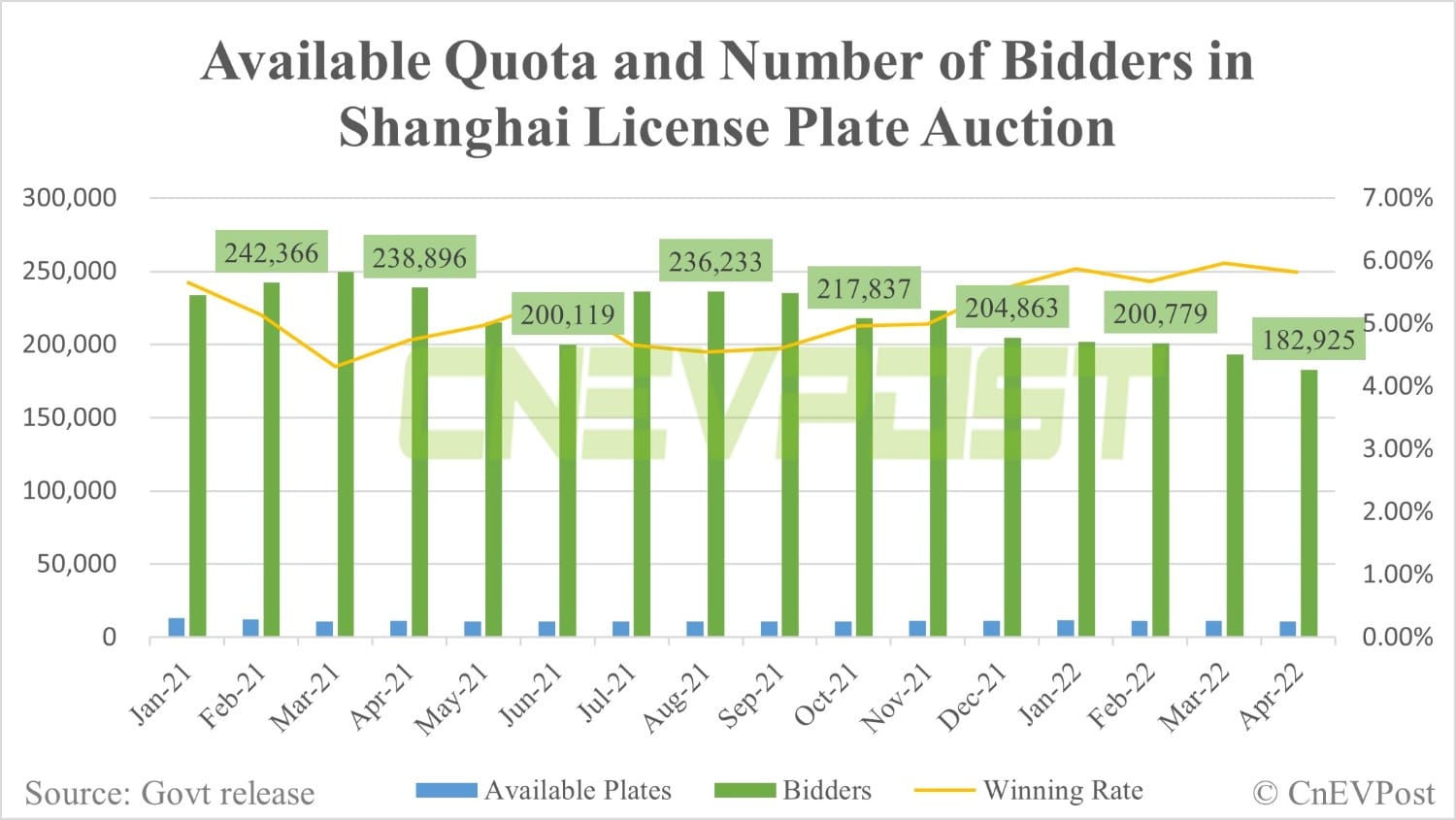 In Shanghai, people still more than willing to pay ,230 to get a fuel license plate