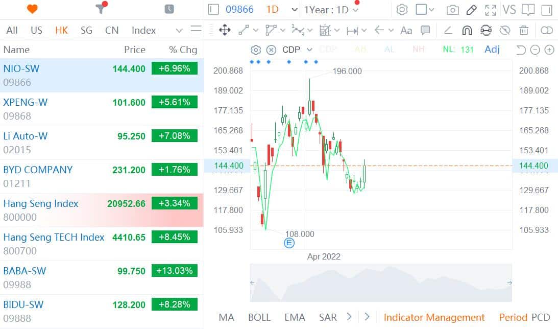EV stocks surge in Hong Kong as top meeting vows to stabilize China's economy