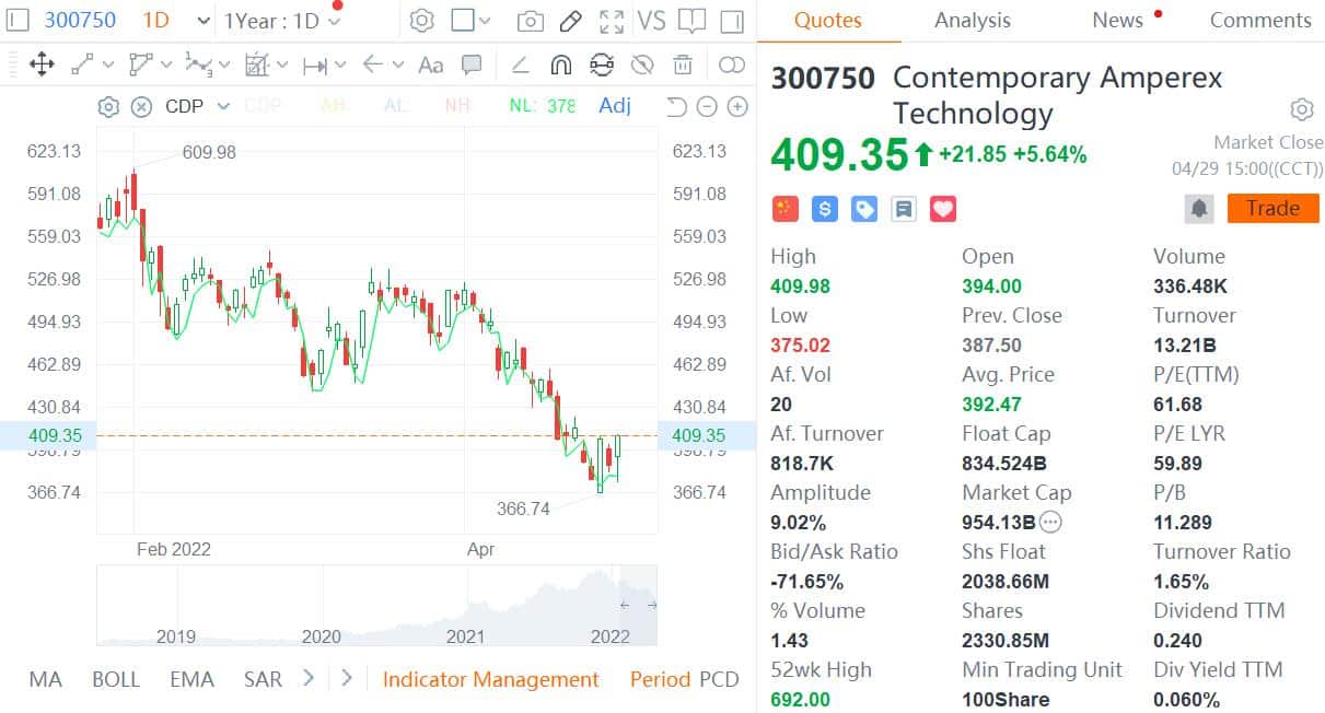 CATL sees 24% year-on-year drop in net profit in Q1 amid rising material prices