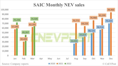 SAIC sells 74,509 NEVs in March, up 20% year-on-year