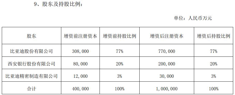 BYD's auto finance subsidiary to get about 0 million in capital increase