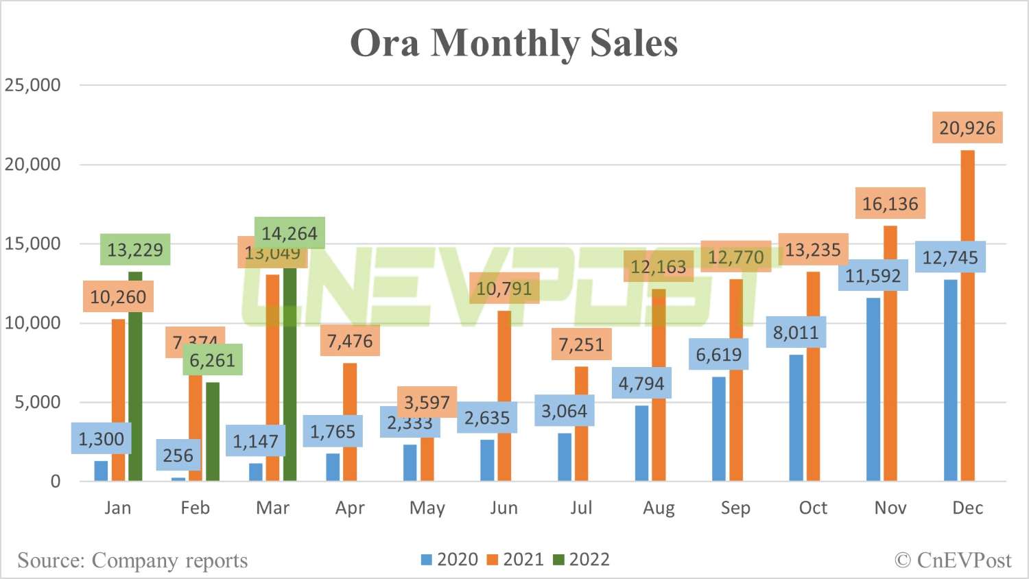 Great Wall Motor's Ora brand sells 14,264 vehicles in March, up 9% year-on-year