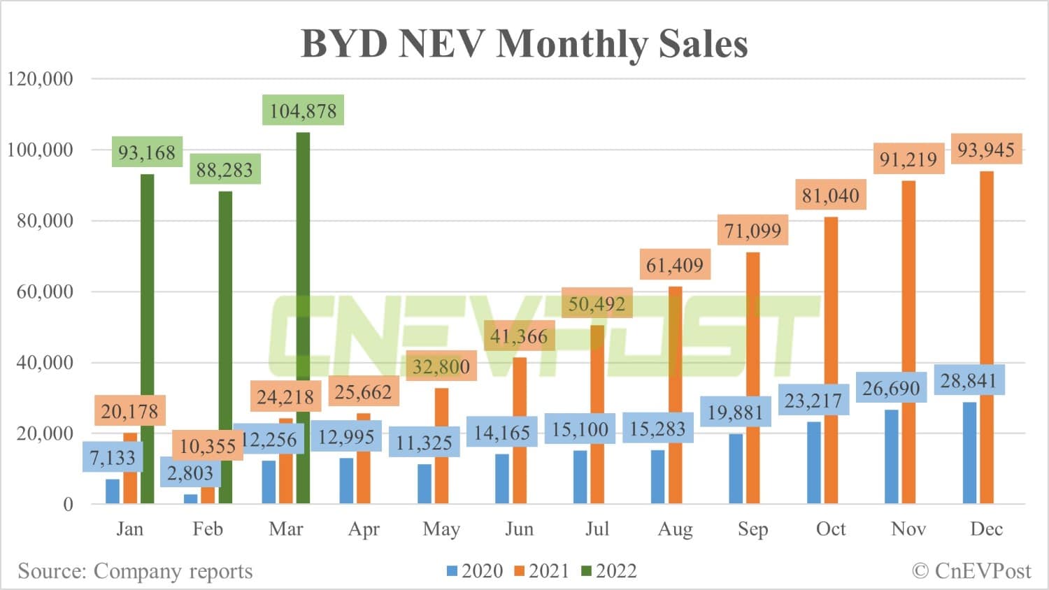 BYD says its cumulative sales of NEVs reach 1.8 million units