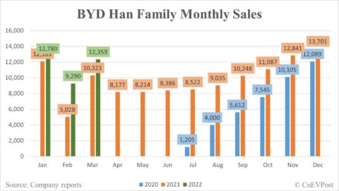BYD Han family sells 12,359 units in March, Dolphin at 10,501