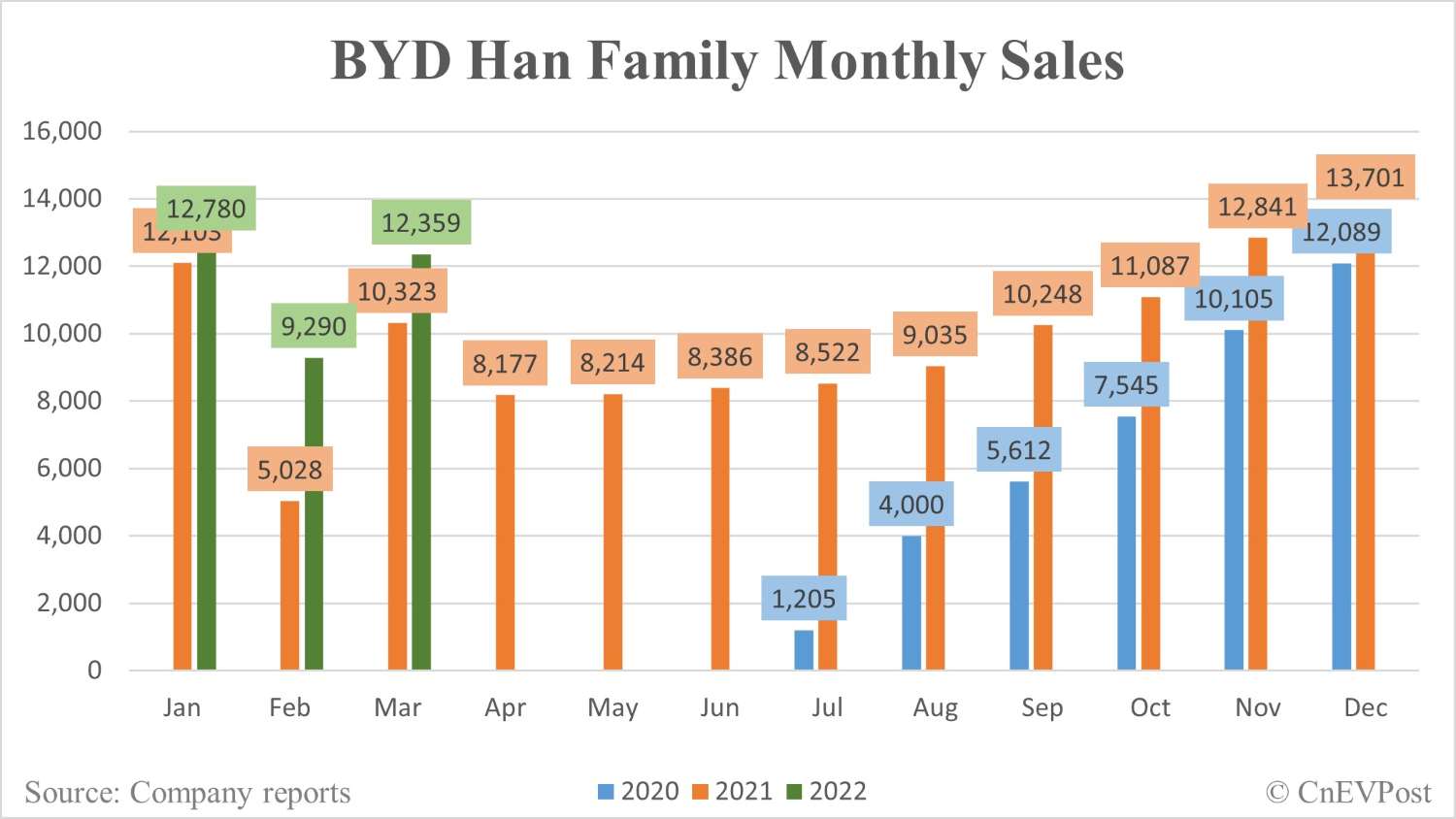 BYD Han family sells 12,359 units in March, Dolphin at 10,501