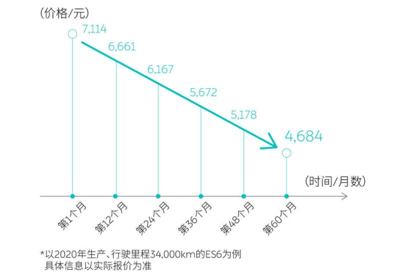 Nio upgrades service that allows users to rent cars like software subscription
