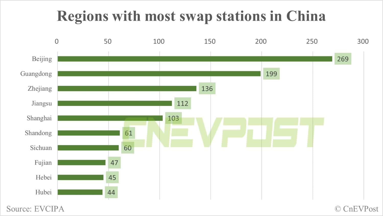 Nio owns 63% of all battery swap stations in China