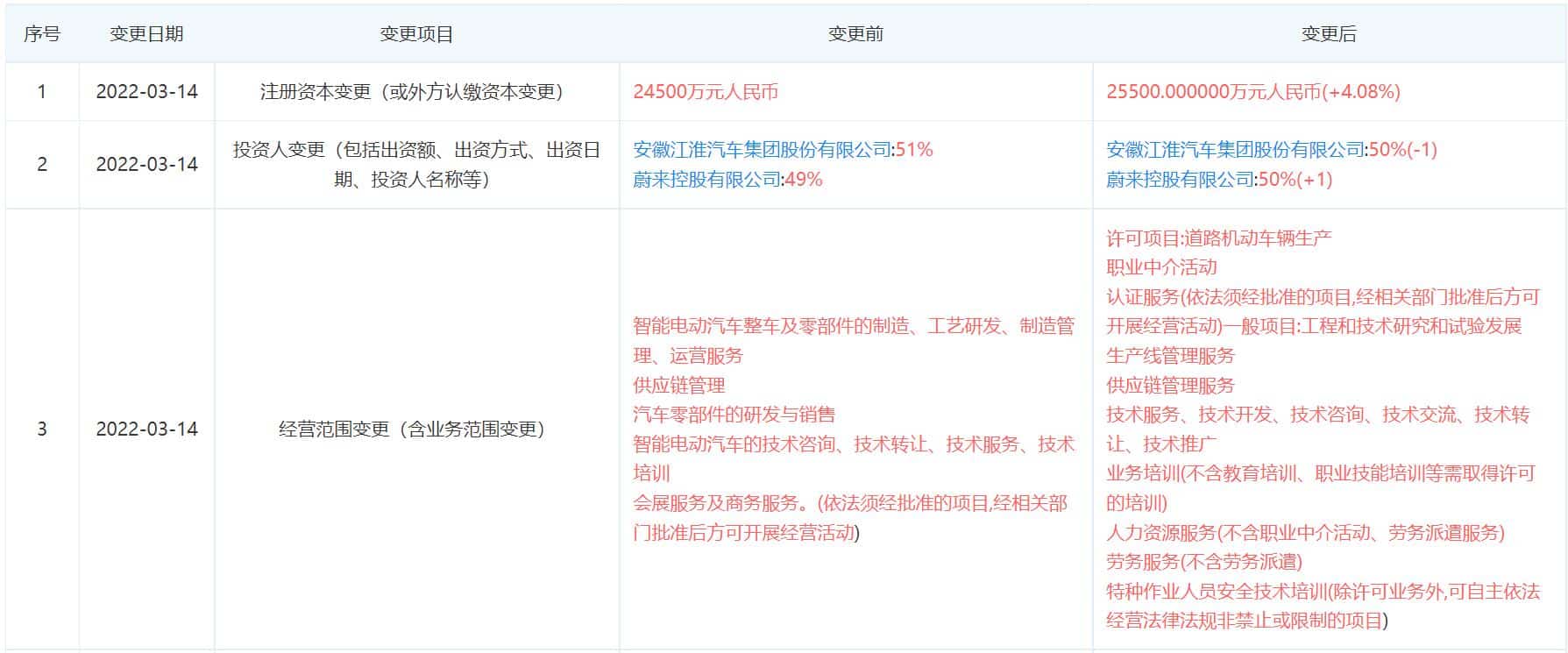 Nio increases stake in its joint venture with JAC to 50%
