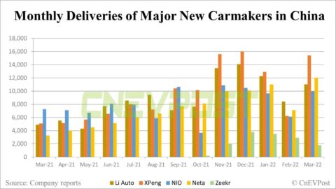 Deutsche Bank on Chinese EV startup 'Fab 5' deliveries: Impact of Covid lockdown limited