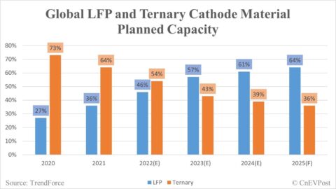 LFP batteries expected to have over 60% global share by 2024, report says