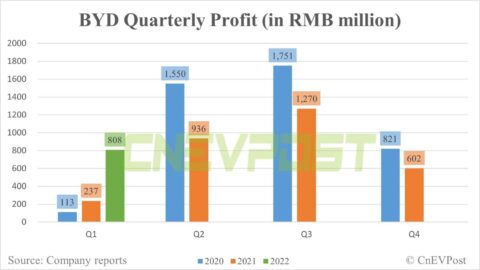 BYD posts net profit of about 3 million in Q1, up 241% year-on-year