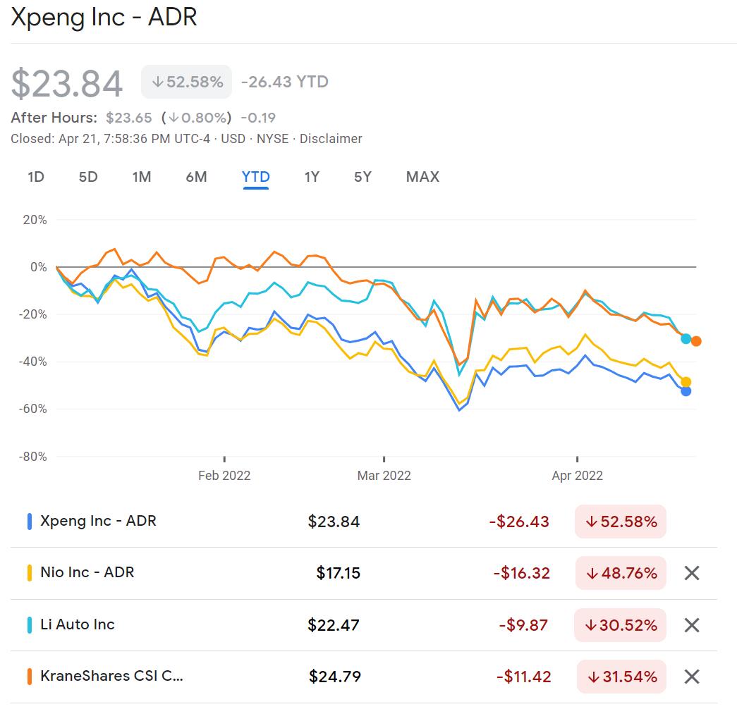 Xpeng sell-off overdone, says Deutsche Bank