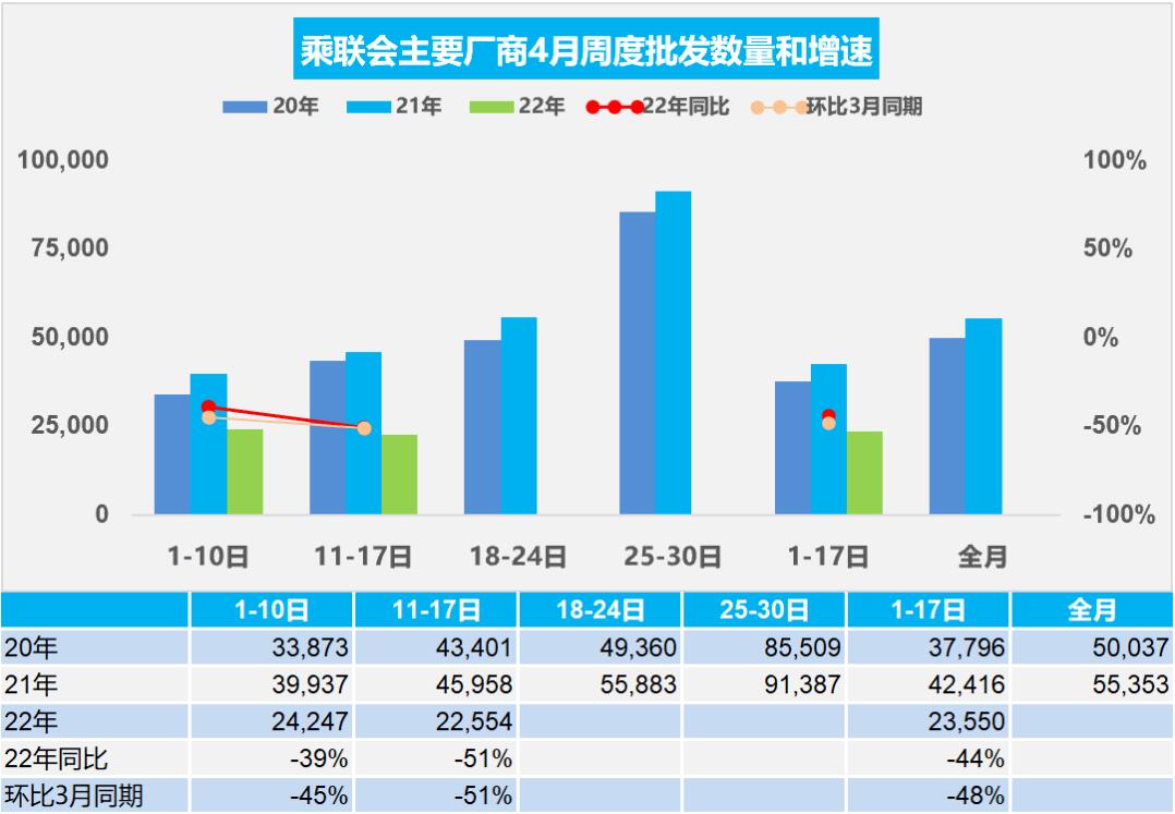 Covid's impact on China's auto industry expected to continue into May and result in 20-40% production loss, CPCA says
