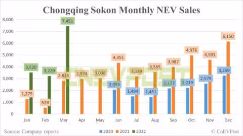 Chongqing Sokon sells 7,451 NEVs in March, up 165% year-on-year