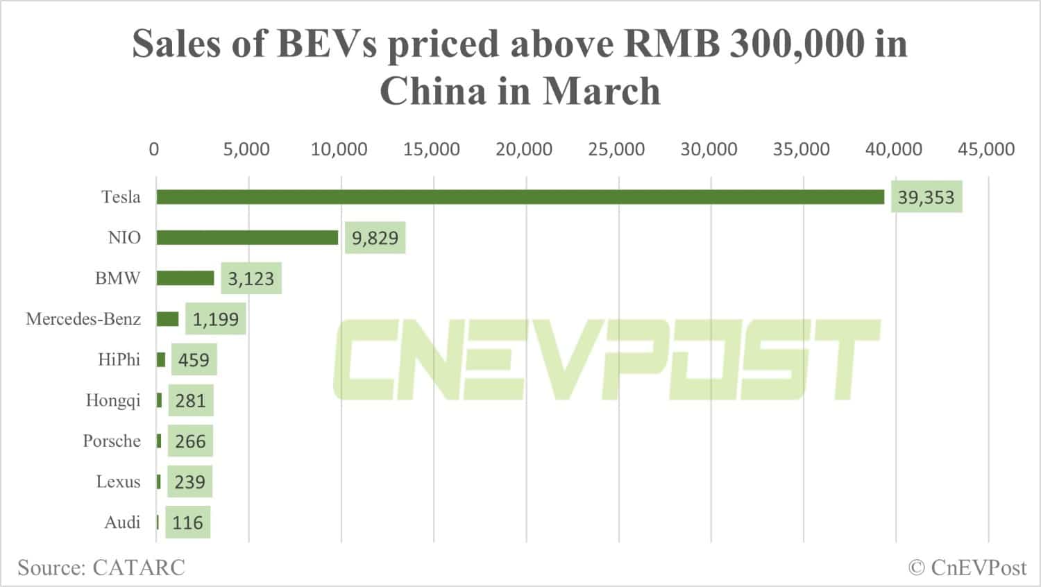 Nio's sales beat BMW, Mercedes-Benz and Audi's BEVs combined in China in March