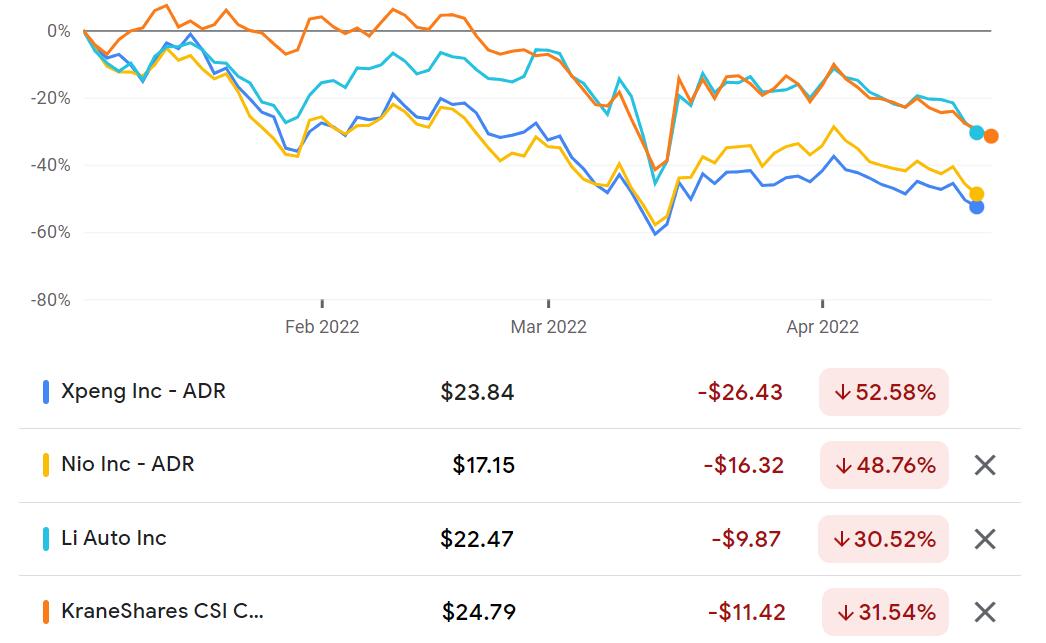 Xpeng sell-off overdone, says Deutsche Bank